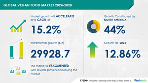 Vegan Food Market to Grow by USD 29.93 Billion (2024-2028), Driven by Rising Vegan Consumers, AI-Powered Report Reveals Key Market Trends - Technavio