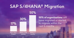 New Research Uncovers Surge in SAP Automation as S/4HANA Migrations Accelerate