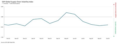 Interpreting the data: Index > 0, supply chain capacity is being stretched. The further above 0, the more stretched supply chains are. Index < 0, supply chain capacity is being underutilized. The further below 0, the more underutilized supply chains are.