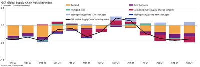 Interpreting the data: Index > 0, supply chain capacity is being stretched. The further above 0, the more stretched supply chains are. Index < 0, supply chain capacity is being underutilized. The further below 0, the more underutilized supply chains are.