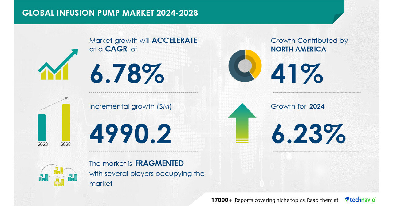 TRW Infusion Pump Market to Grow by USD 4.99 Billion (2024-2028), Driven by Rising Chronic Disease Cases, AI-Powered Report Explores Market Evolution - Technavio