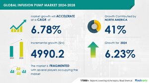 Infusion Pump Market to Grow by USD 4.99 Billion (2024-2028), Driven by Rising Chronic Disease Cases, AI-Powered Report Explores Market Evolution - Technavio