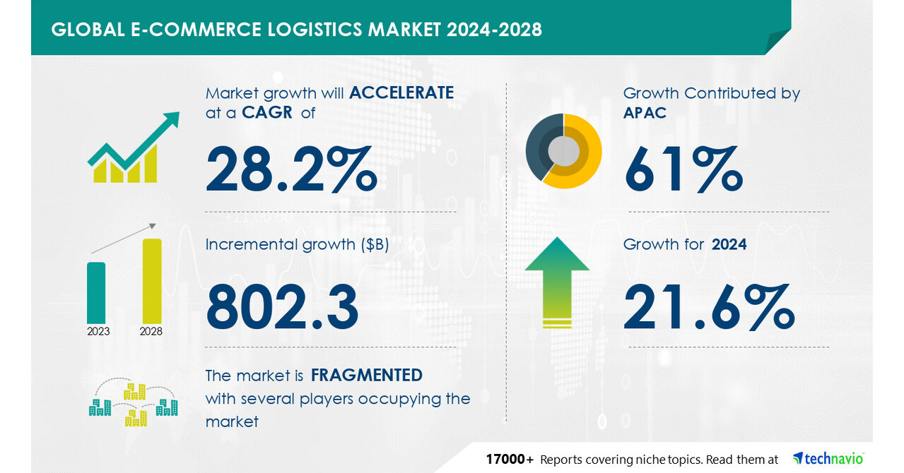 E-Commerce Logistics Market to Grow by USD 802.3 Billion (2024-2028), Driven by Rising Cross-Border E-Commerce, AI-Powered Report Highlights Market Transformation - Technavio