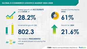 E-Commerce Logistics Market to Grow by USD 802.3 Billion (2024-2028), Driven by Rising Cross-Border E-Commerce, AI-Powered Report Highlights Market Transformation - Technavio