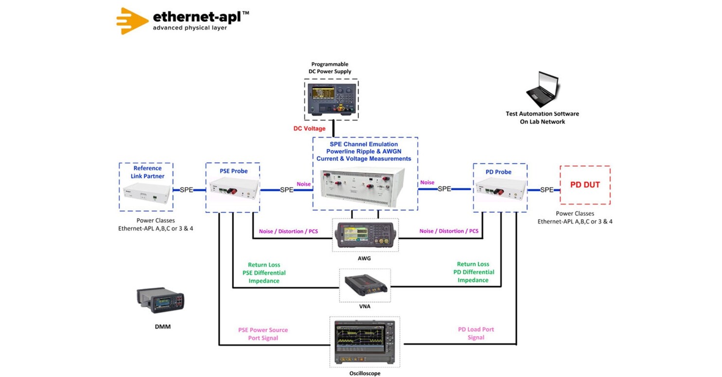 Telebyte Test System Approved by SDO'S for Ethernet-APL Data & Power ...