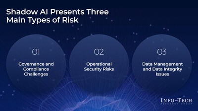 Info-Tech Research Group's "Improve Governance and Stakeholder Engagement to Curb Shadow AI" blueprint identifies three main types of risks associated with shadow AI in federal agencies. (CNW Group/Info-Tech Research Group)