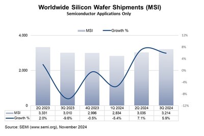 The SEMI Silicon Manufacturers Group (SMG) reports Worldwide Silicon Wafer Shipments in million square inches (MSI) for the third quarter of 2024. The chart shows quarterly data back to the second quarter of 2023 for comparison.