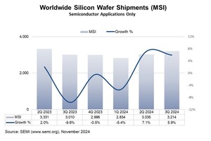 Worldwide Silicon Wafer Shipments Increase 6% in Q3 2024, SEMI Reports