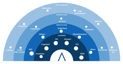 2024 Avasant Insurance Business Process Transformation RadarView