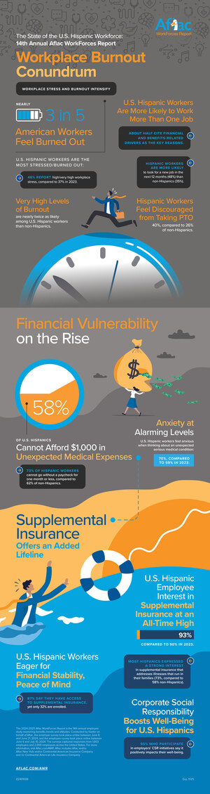 American workforce burnout reaches tipping point