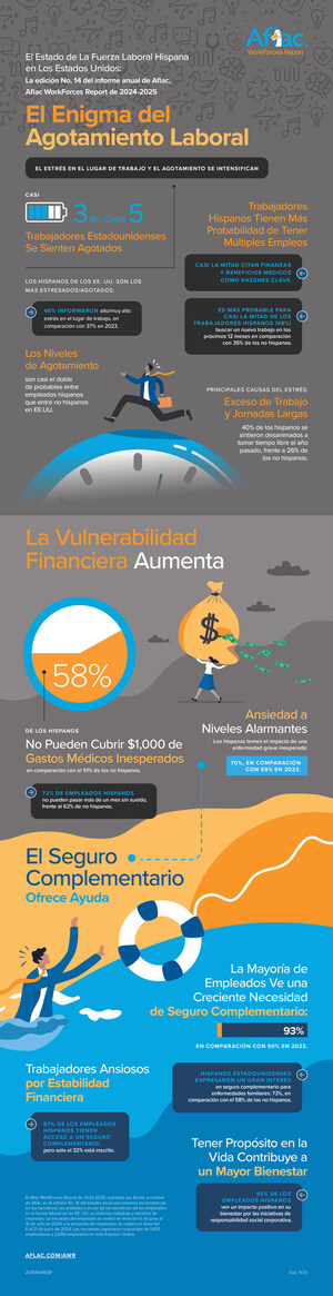 El agotamiento (burnout) de la fuerza laboral estadounidense alcanza su punto crítico