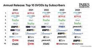 Parks Associates Releases Top 10 List of US SVOD Services with Prime Video, Netflix, and Disney+ in Top Three Positions