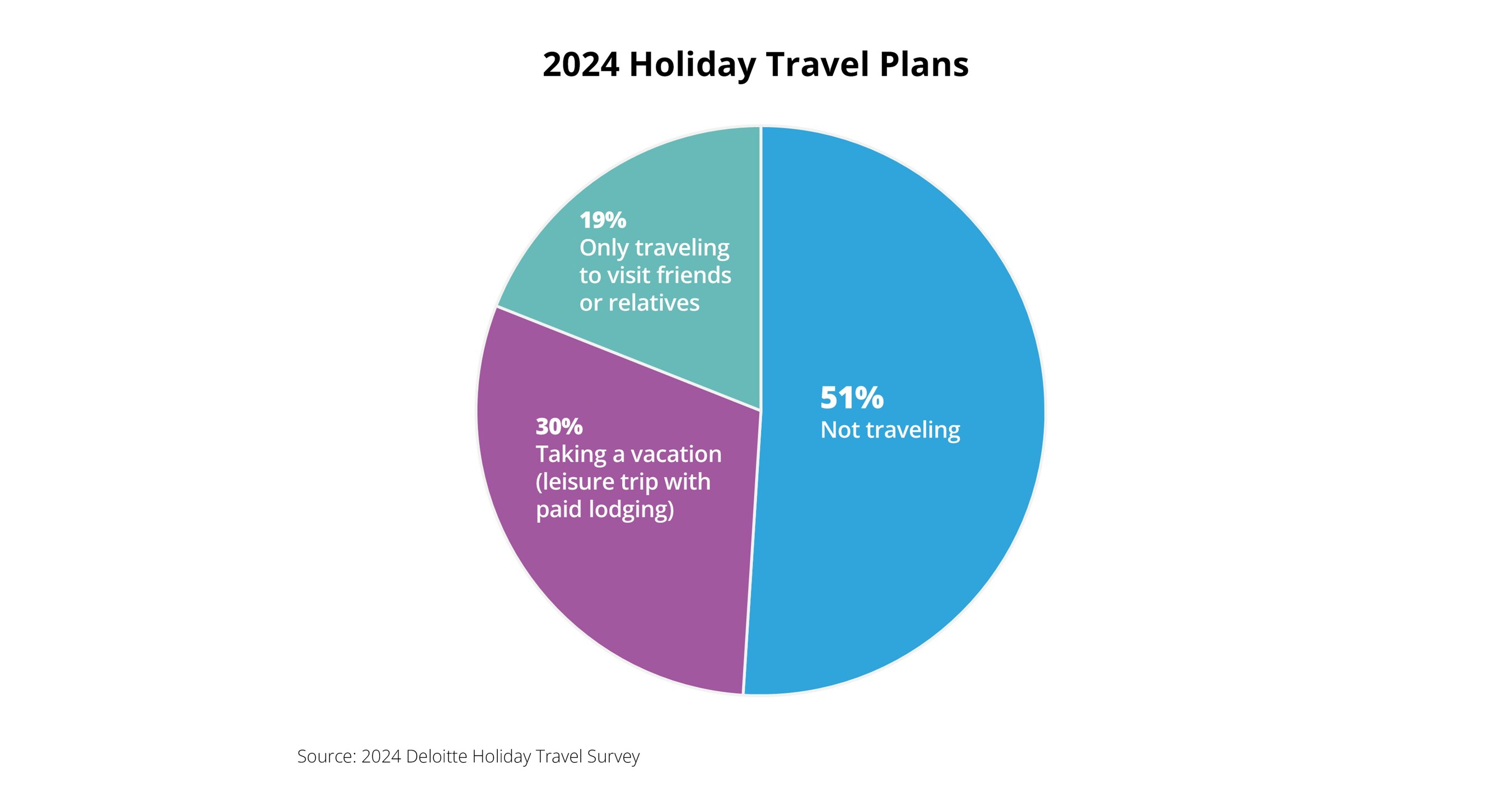 Deloitte: Holiday Travel Goes the Distance as Americans Plan More and Longer Trips