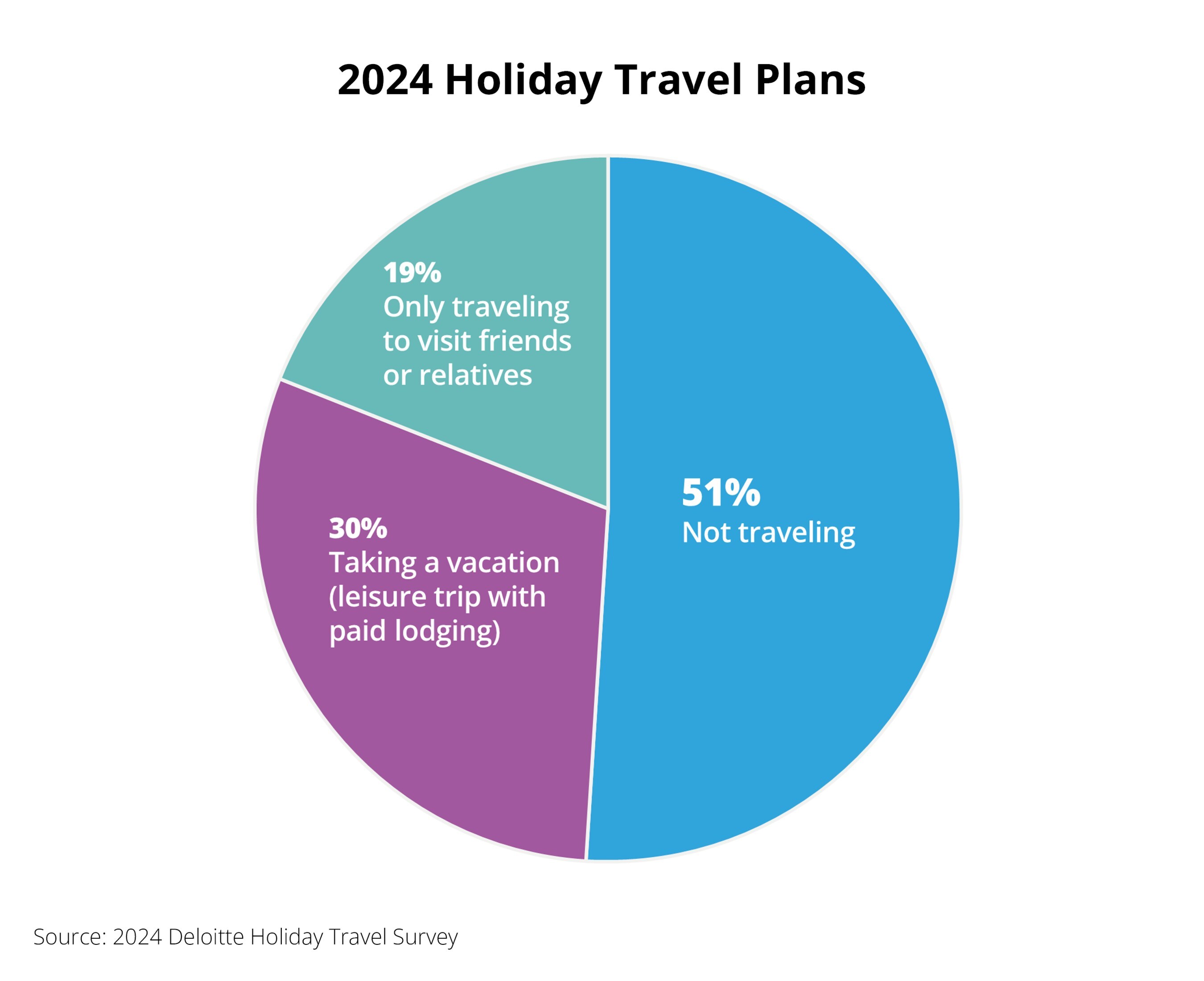 Deloitte: Holiday Travel Goes the Distance as Americans Plan More and Longer Trips