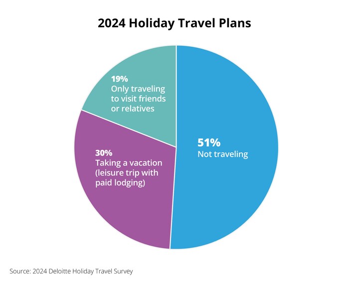 According to Deloitte's 2024 Holiday Travel Survey, 49% of Americans surveyed plan to travel this season.