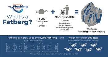 When fats, oils, and grease combine with debris in the sewers, fatbergs can form. These cement-like masses can damage the wastewater infrustructure and are expensive to remove.