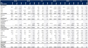 OCI Global Q3 2024 Trading Update