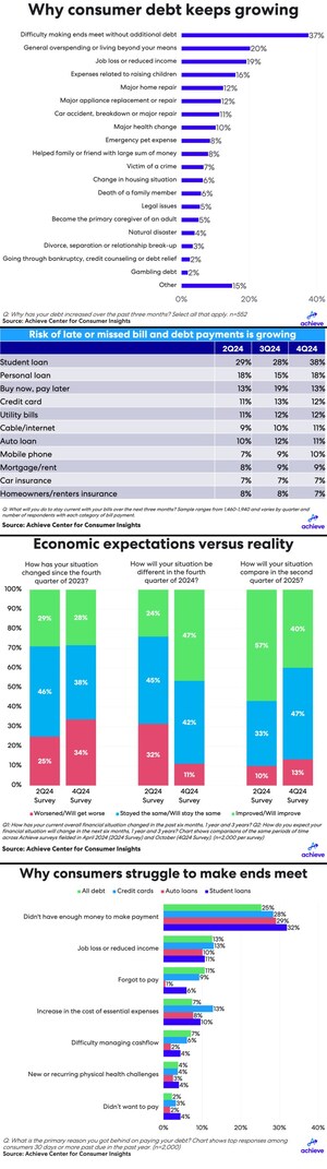 As household debt soars, many Americans worry they can't keep up, Achieve survey finds