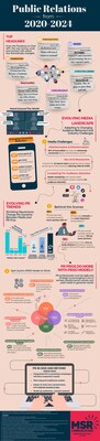 MSR Celebrates 25 Years With “PR in 2020 - 2024: Navigating Headwinds” Infographic