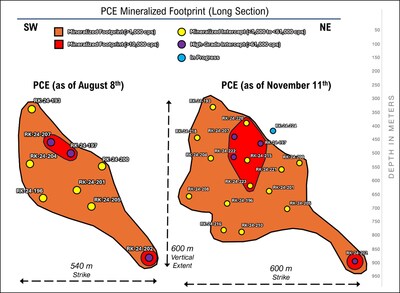 Figure 2: Schematic long section comparison from mid-summer 2024 to November 2024 of mineralized footprint at PCE; additional drilling has maintained internal continuity with modest expansion in most directions (CNW Group/NexGen Energy Ltd.)