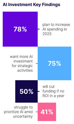 The AI Tipping Point: Half of CFOs will axe AI investment if it doesn’t show ROI next year