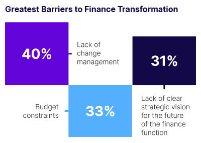 The AI Tipping Point: Half of CFOs will axe AI investment if it doesn’t show ROI next year