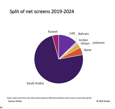 <div>Omdia: MENA cinema market poised for major growth, led by Saudi Arabia's surge in screen count and revenue</div>