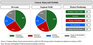 Elliott Sends Letter to the Board of Directors of Honeywell International Inc.