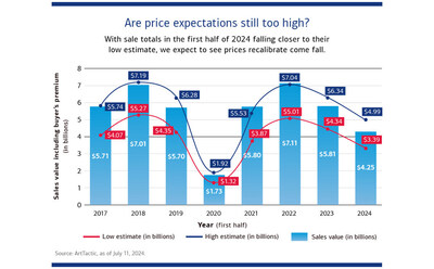 Underperforming art sales in H1 2024 suggest a price adjustment may be on the horizon this fall.