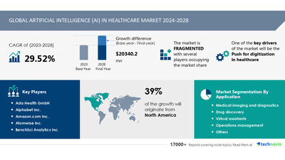 Technavio has announced its latest market research report titled Global artificial intelligence (AI) in healthcare market 2024-2028