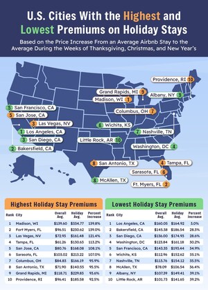 Which U.S. Cities Charge the Most for Holiday Stays? Upgraded Points Study Reveals