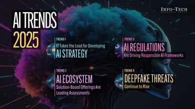 Info-Tech Research Group’s newly released AI Trends 2025 report provides essential insights into the future of AI strategy, the rapid growth of the AI ecosystem, emerging regulatory landscapes, and the critical challenges posed by deepfake technology. (CNW Group/Info-Tech Research Group)