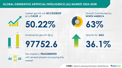 Technavio has announced its latest market research report titled Global generative artificial intelligence (AI) market 2024-2028