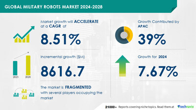 Technavio has announced its latest market research report titled Global military robots market 2024-2028