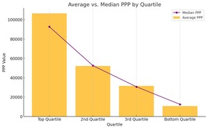 Mid-sized Real Estate brokerages Achieve 10x Higher Productivity Per Person Than Larger Firms