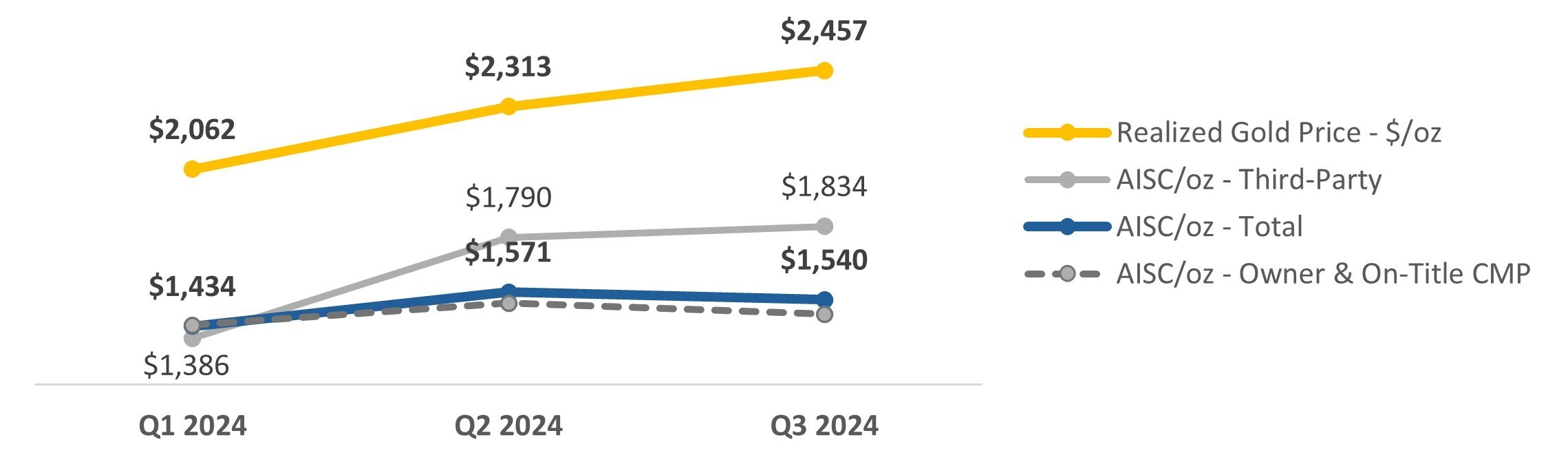 Figure 1: YTD 2024 Realized Gold Prices and Segovia’s AISC/oz (CNW Group/Aris Mining Corporation) Figure 1: YTD 2024 Realized Gold Prices and Segovia’s AISC/oz (CNW Group/Aris Mining Corporation)