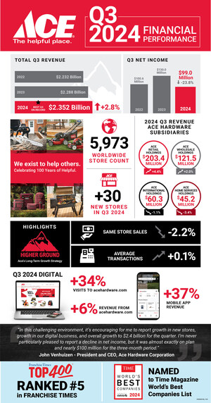 ACE HARDWARE REPORTS THIRD QUARTER 2024 RESULTS