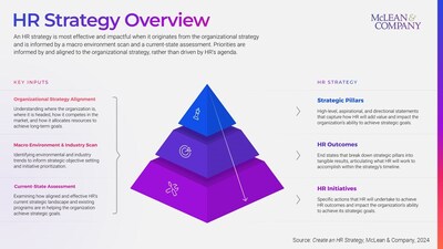 <div>An Impactful HR Strategy Focuses on the Future, Not the 