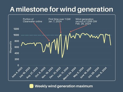 PGE’s weekly maximum wind generation from owned and contracted facilities, before and after Clearwater’s addition. (Source: Portland General Electric)