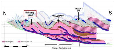 Figure 3: Structural Cross Section showing Welchau-1 and Molln-1 discoveries as well as identified follow-up exploration potential (CNW Group/MCF Energy Ltd.)