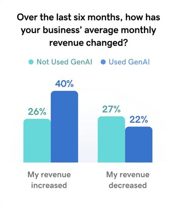 Business average revenue changed