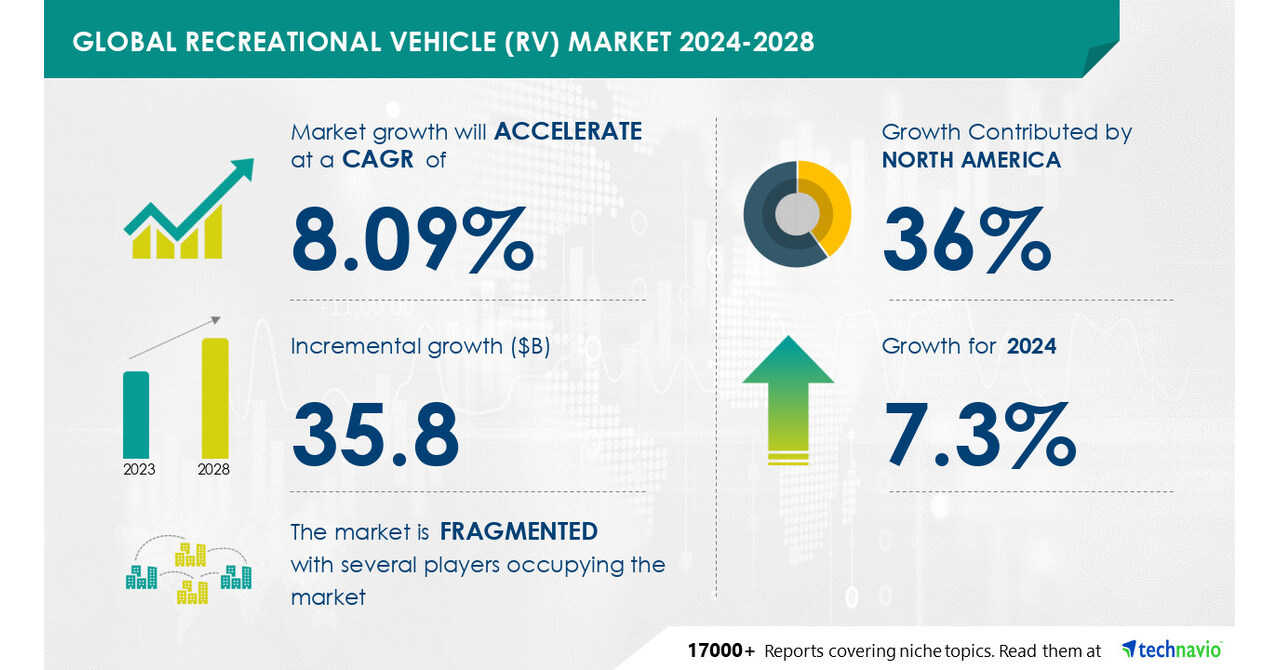 TRW Recreational Vehicle (RV) Market to Grow by USD 35.8 Billion (2024-2028), Driven by Multigenerational Adoption, AI-Powered Report Highlights Market Transformation - Technavio