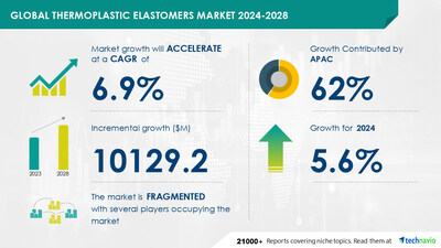 Thermoplastic Elastomers Market to Grow by USD 10.13 Billion (2024-2028), New Manufacturing Plants Drive Revenue, AI-Powered Report Highlights Market Evolution - Technavio