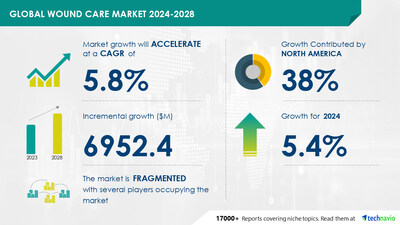 <div>Wound Care Market to Grow by USD 6.95 Billion (2024-2028), Rising Prevalence of Wounds Drives Growth, AI's Impact on Market Trends - Technavio</div>