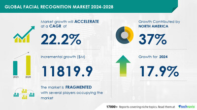 Technavio has announced its latest market research report titled Global Facial Recognition Market 2024-2028