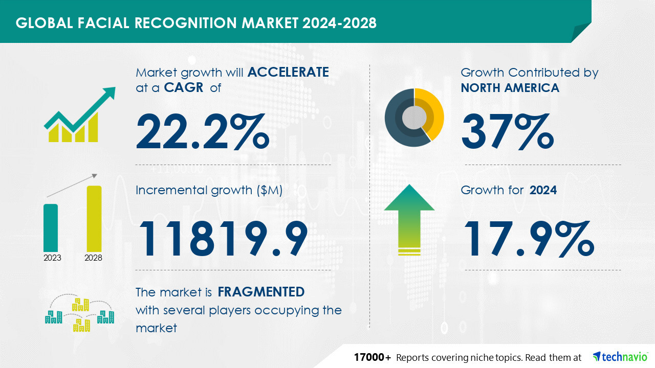 Facial Recognition Market to Grow by USD 11.82 Billion (2024-2028), Rising Identity Threats Drive Growth, AI's Impact on Market Trends - Technavio