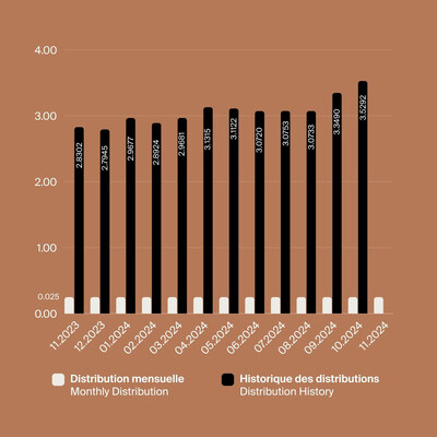 Distributions de BTB (Groupe CNW/Fonds de placement immobilier BTB)