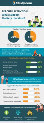 Infographic highlighting what matters most to teacher retention based on Study.com survey.