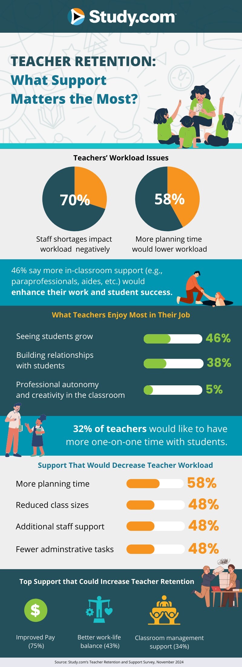 Salary Alone Not a Cause of Teacher Turnover; 43% of Educators Would Continuing Teaching with Improved Work-Life Balance