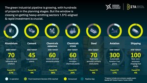 Business and finance call on government to unlock demand for low-carbon products and accelerate industrial projects worth $1,000,000,000